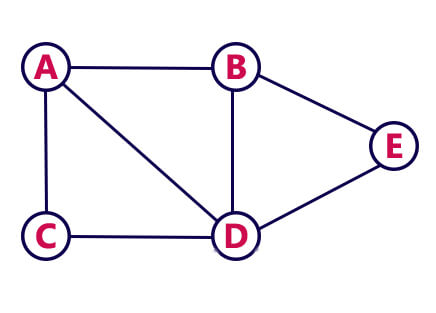 Graph Adjacency Matrix 1