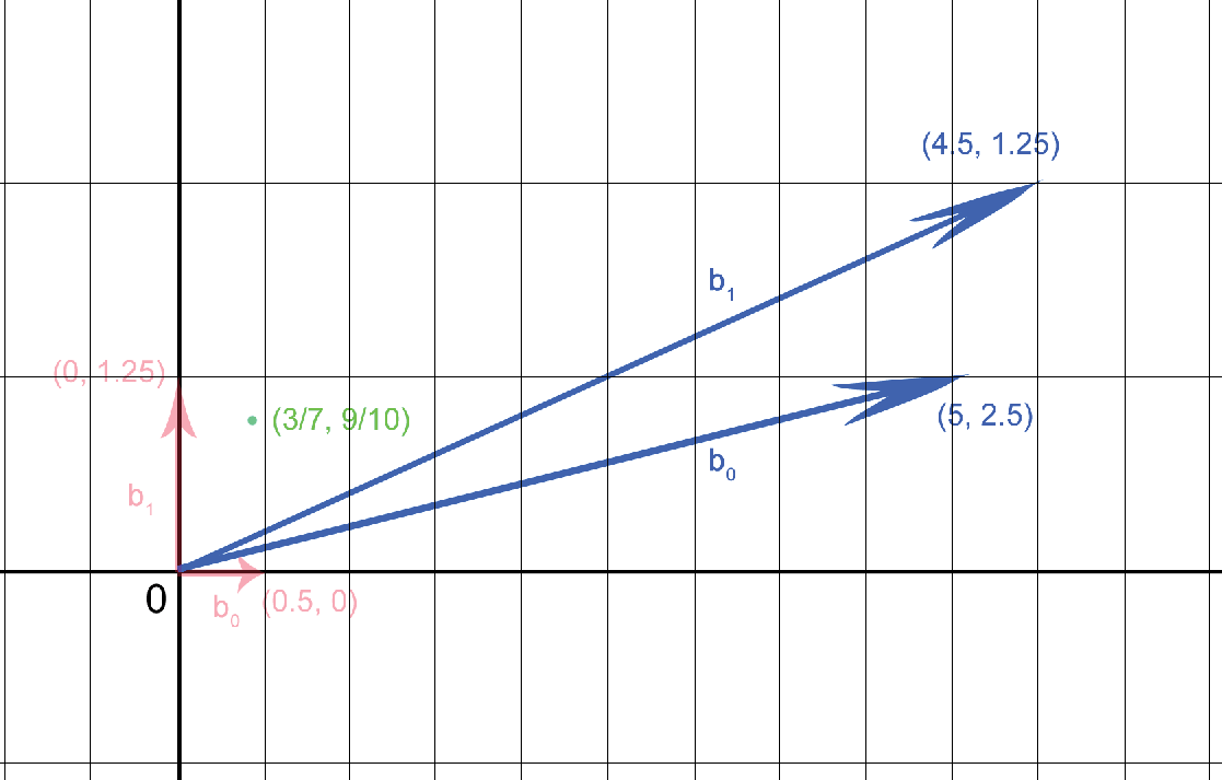 Buonded Distance Decoding problem example with bad basis