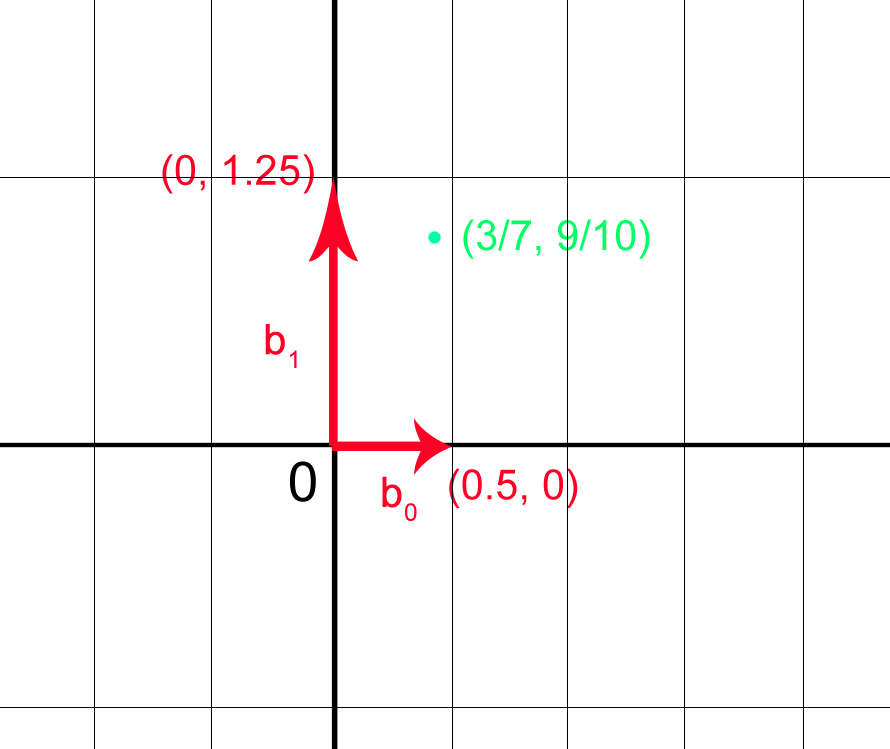 Buonded Distance Decoding problem example with good basis