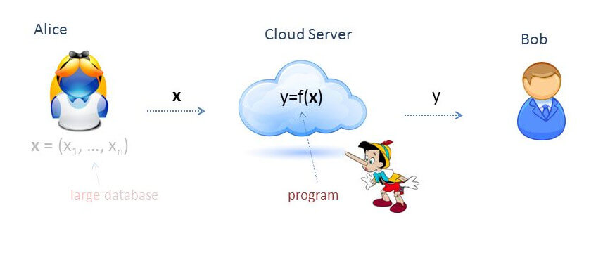 homomorphic signatures