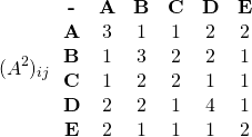 \[(A^2)_{ij} \ \ \begin{matrix} \textbf{-} & \textbf{A} & \textbf{B} & \textbf{C} & \textbf{D} & \textbf{E} \\ \textbf{A} & 3 & 1 & 1 & 2 & 2 \\ \textbf{B} & 1 & 3 & 2 & 2 & 1 \\ \textbf{C} & 1 & 2 & 2 & 1 & 1 \\ \textbf{D} & 2 & 2 & 1 & 4 & 1 \\ \textbf{E} & 2 & 1 & 1 & 1 & 2 \\ \end{matrix}\]