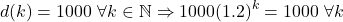 \[d(k) = 1000 \ \forall k \in \mathbb{N} \Rightarrow 1000(1.2)^k = 1000 \ \forall k\]