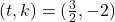 (t, k) = (\frac{3}{2}, -2)