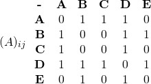 \[(A)_{ij} \ \ \begin{matrix} \textbf{-} & \textbf{A} & \textbf{B} & \textbf{C} & \textbf{D} & \textbf{E} \\ \textbf{A} & 0 & 1 & 1 & 1 & 0 \\ \textbf{B} & 1 & 0 & 0 & 1 & 1 \\ \textbf{C} & 1 & 0 & 0 & 1 & 0 \\ \textbf{D} & 1 & 1 & 1 & 0 & 1 \\ \textbf{E} & 0 & 1 & 0 & 1 & 0 \\ \end{matrix}\]