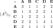 \[(A^2)_{ij} \ \ \begin{matrix} \textbf{-} & \textbf{A} & \textbf{B} & \textbf{C} & \textbf{D} & \textbf{E} \\ \textbf{A} & 3 & 1 & 1 & 2 & 2 \\ \textbf{B} & 1 & 3 & 2 & 2 & 1 \\ \textbf{C} & 1 & 2 & 2 & 1 & 1 \\ \textbf{D} & 2 & 2 & 1 & 4 & 1 \\ \textbf{E} & 2 & 1 & 1 & 1 & 2 \\ \end{matrix}\]